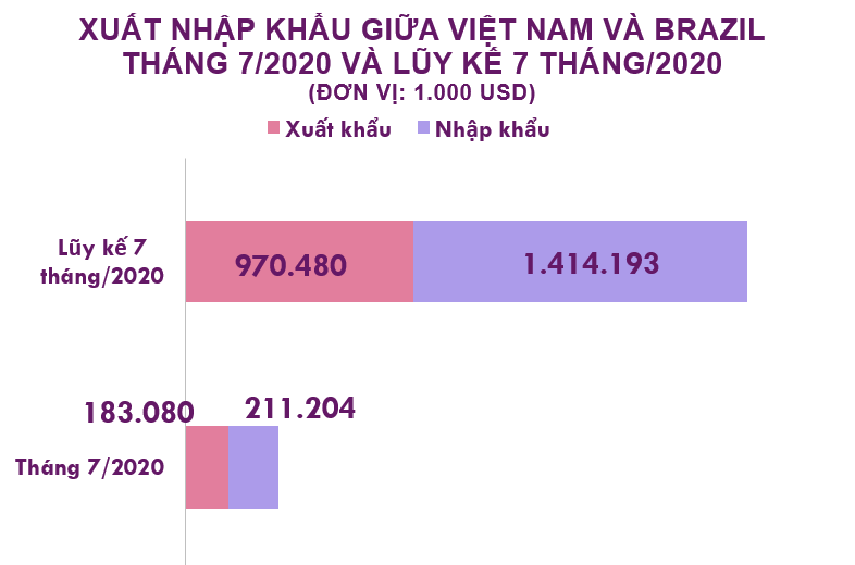 Xuất nhập khẩu Việt Nam và Brazil tháng 7/2020: Nhập siêu hơn 28 triệu USD - Ảnh 2. Xuất nhập khẩu Việt Nam và Brazil tháng 7/2020: Nhập siêu hơn 28 triệu USD - Ảnh 2.