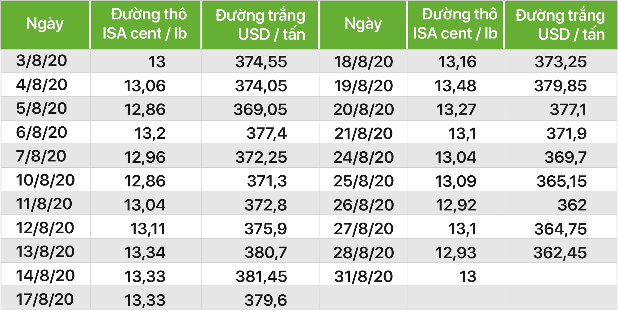 [Báo cáo] Thị trường đường tháng 8/2020: COVID-19 tiếp tục làm giảm nhu cầu khiến giá đường đi xuống - Ảnh 1.