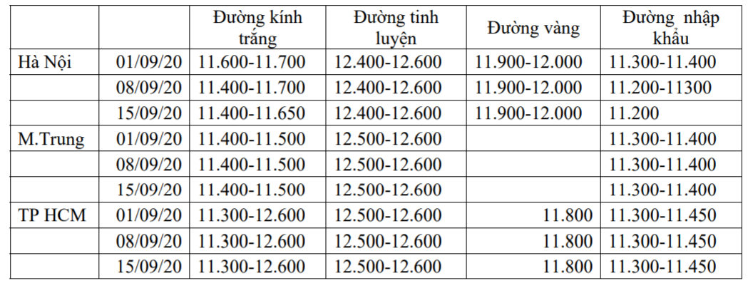 VSSA: Giá đường nội vẫn thấp hơn giá thành sản xuất khiến vụ 2020/21 càng thêm khó - Ảnh 2. VSSA: Giá đường nội vẫn thấp hơn giá thành sản xuất khiến vụ 2020/21 càng thêm khó - Ảnh 2.