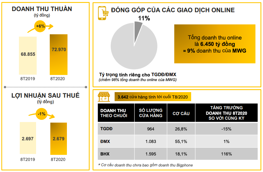 Lợi nhuận tháng 8 của MWG tăng 14%, Bách Hoá Xanh đạt kỉ lục doanh thu tháng - Ảnh 1. Lợi nhuận tháng 8 của MWG tăng 14%, Bách Hoá Xanh đạt kỉ lục doanh thu tháng - Ảnh 1.