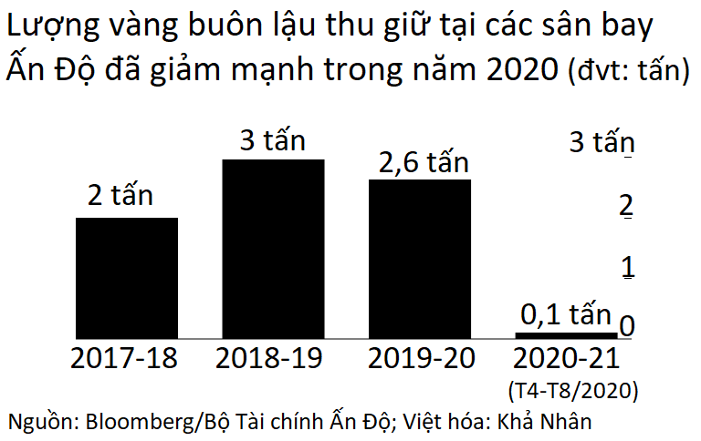 Cuộc phong tỏa lớn nhất thế giới làm nghẽn tuyến đường buôn lậu vàng vào Ấn Độ - Ảnh 2. Cuộc phong tỏa lớn nhất thế giới làm nghẽn tuyến đường buôn lậu vàng vào Ấn Độ - Ảnh 2.