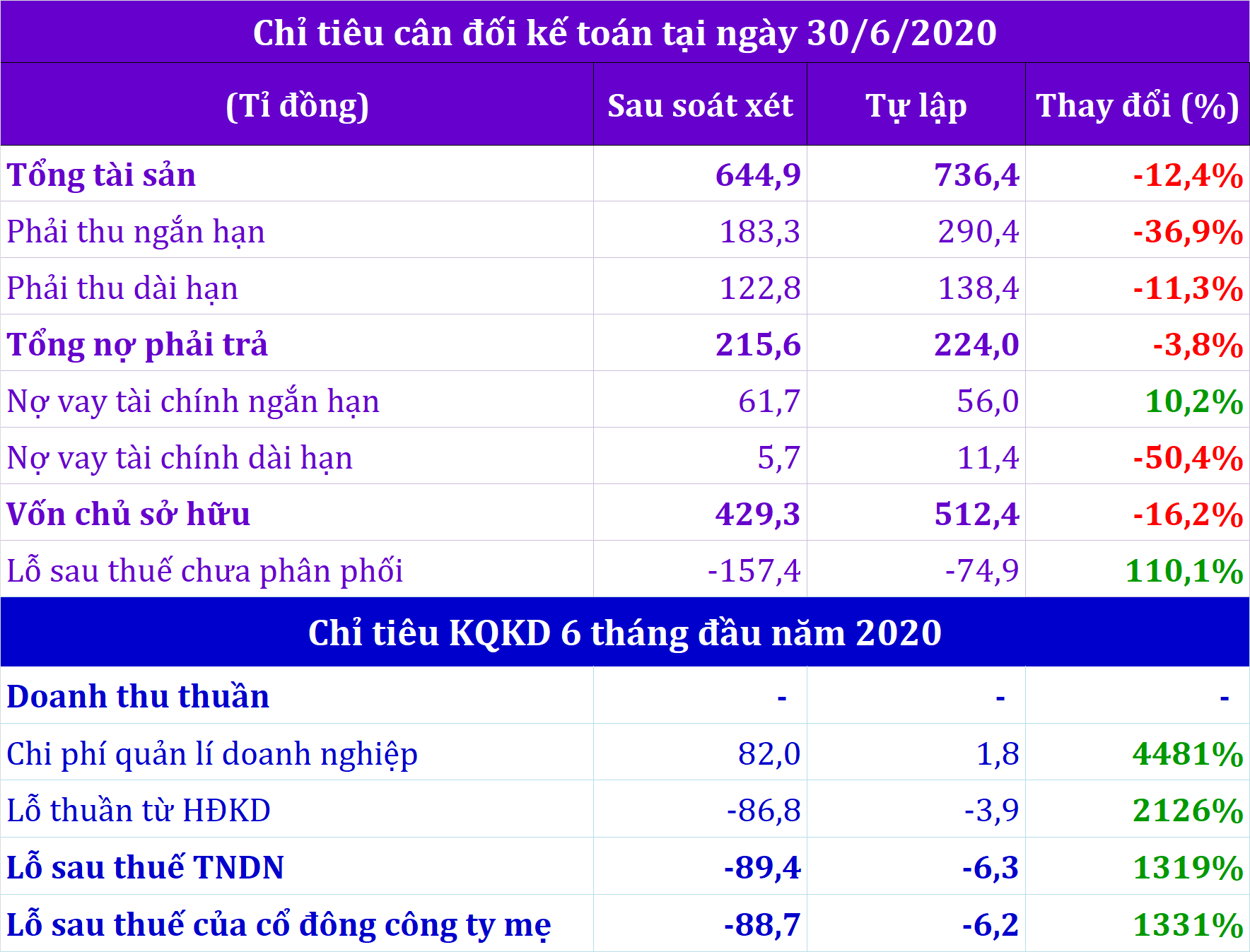 Doanh nghiệp do KSA từng rót vốn báo lỗ ròng tăng 13 lần sau soát xét - Ảnh 1. Doanh nghiệp do KSA từng rót vốn báo lỗ ròng tăng 13 lần sau soát xét - Ảnh 1.