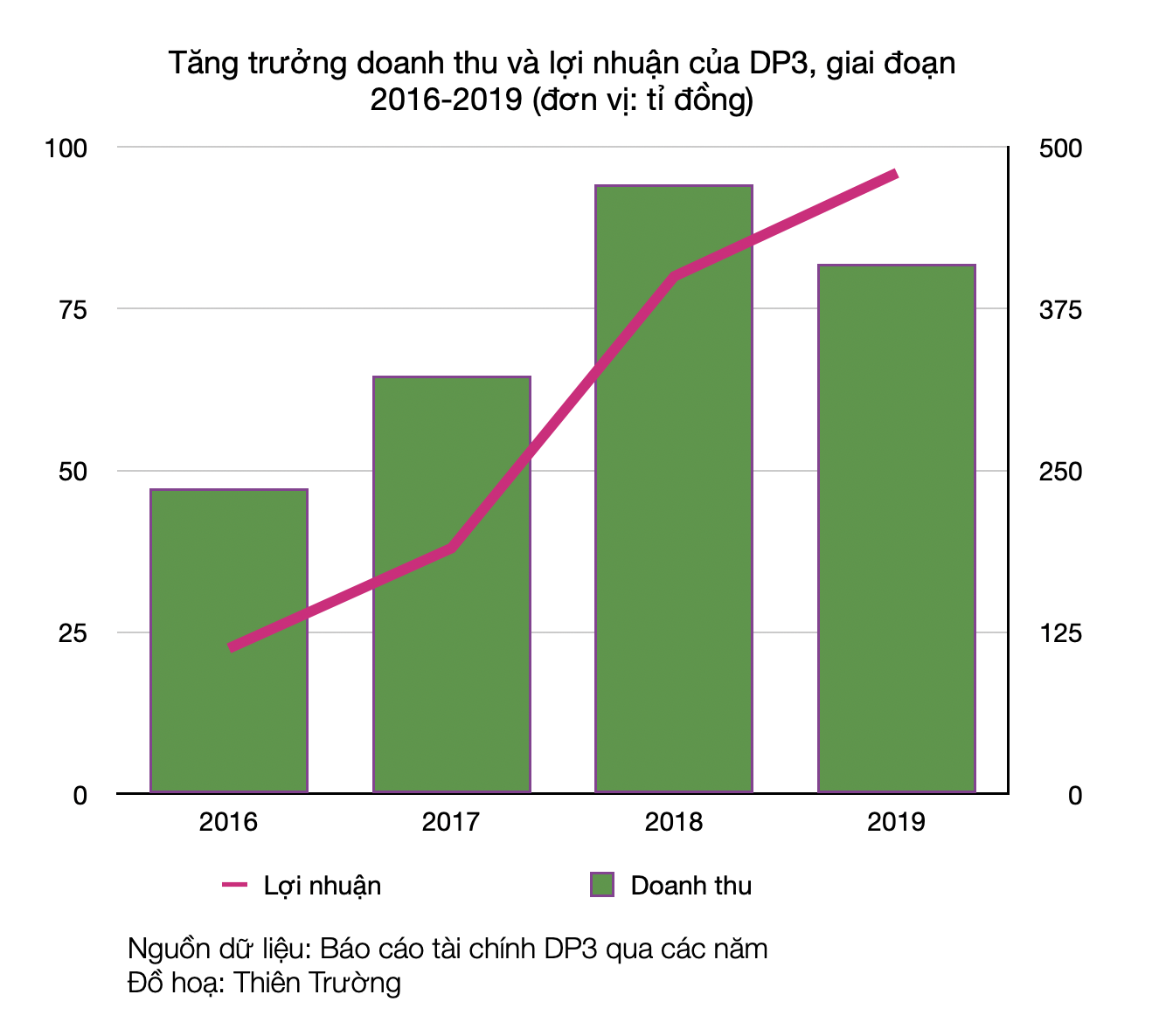 Cao sao vàng mỗi năm mang về bao nhiêu tiền cho Dược phẩm Trung ương 3? - Ảnh 4. Cao sao vàng mỗi năm mang về bao nhiêu tiền cho Dược phẩm Trung ương 3? - Ảnh 4.