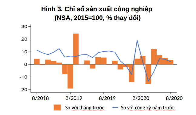WB: Vốn FDI tháng 8 vào Việt Nam tạm ngưng, tương lai bị trì hoãn do môi trường nhiều bất ổn - Ảnh 1. WB: Vốn FDI tháng 8 vào Việt Nam tạm ngưng, tương lai bị trì hoãn do môi trường nhiều bất ổn - Ảnh 1.