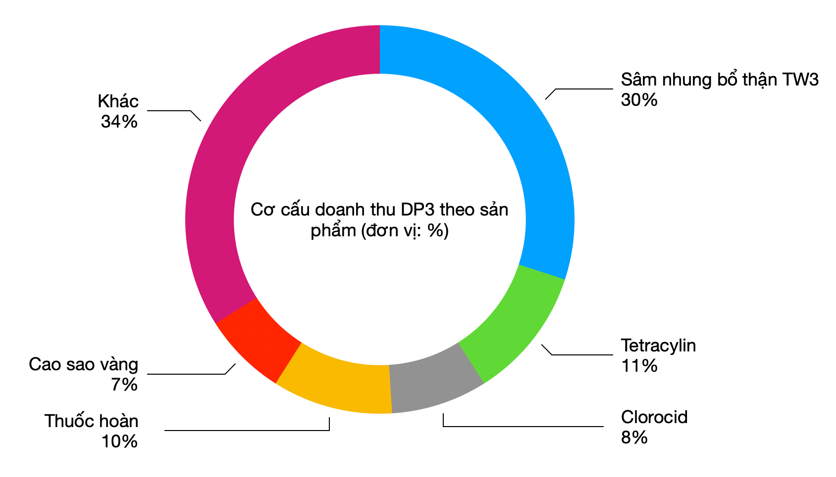 Cao sao vàng mỗi năm mang về bao nhiêu tiền cho Dược phẩm Trung ương 3? - Ảnh 3. Cao sao vàng mỗi năm mang về bao nhiêu tiền cho Dược phẩm Trung ương 3? - Ảnh 3.