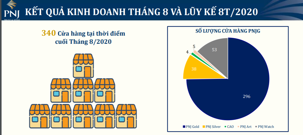 Doanh thu tháng 8 của PNJ giảm hơn 8% vì dịch COVID-19 bùng phát - Ảnh 4. Doanh thu tháng 8 của PNJ giảm hơn 8% vì dịch COVID-19 bùng phát - Ảnh 4.