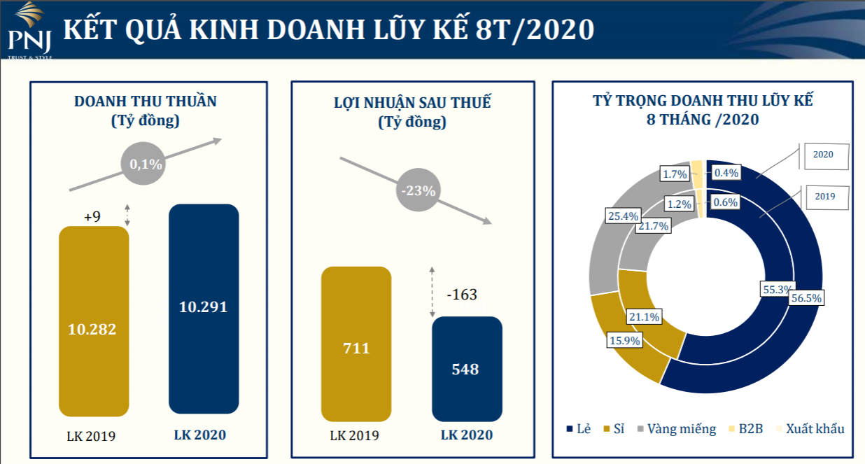 Doanh thu tháng 8 của PNJ giảm hơn 8% vì dịch COVID-19 bùng phát - Ảnh 3. Doanh thu tháng 8 của PNJ giảm hơn 8% vì dịch COVID-19 bùng phát - Ảnh 3.