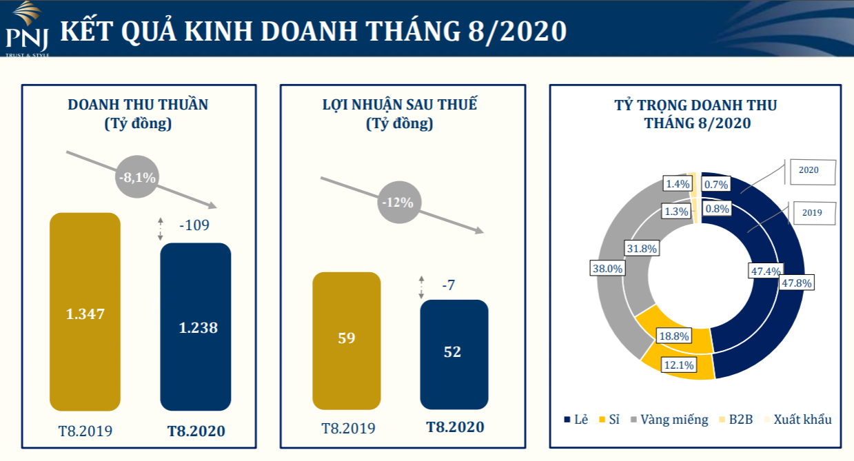 Doanh thu tháng 8 của PNJ giảm hơn 8% vì dịch COVID-19 bùng phát - Ảnh 2. Doanh thu tháng 8 của PNJ giảm hơn 8% vì dịch COVID-19 bùng phát - Ảnh 2.