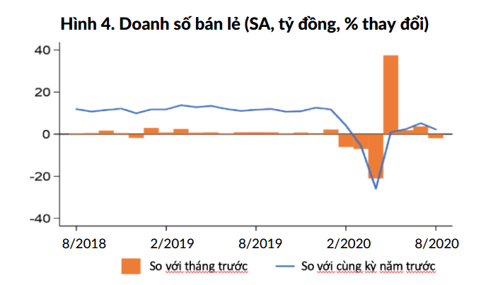 WB: Vốn FDI tháng 8 vào Việt Nam tạm ngưng, tương lai bị trì hoãn do môi trường nhiều bất ổn - Ảnh 2. WB: Vốn FDI tháng 8 vào Việt Nam tạm ngưng, tương lai bị trì hoãn do môi trường nhiều bất ổn - Ảnh 2.