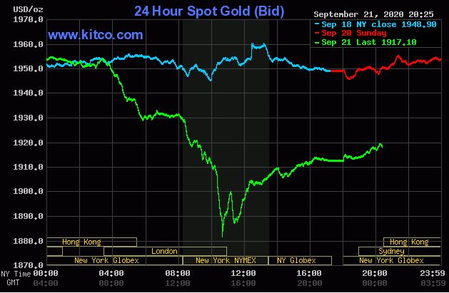 Giá vàng hôm nay 22/9: Vàng tăng lên 1.917 USD/ounce - Ảnh 1.