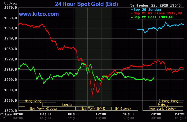 Giá vàng hôm nay 23/9: Đảo chiều tăng lên 1.903 USD/ounce - Ảnh 1.