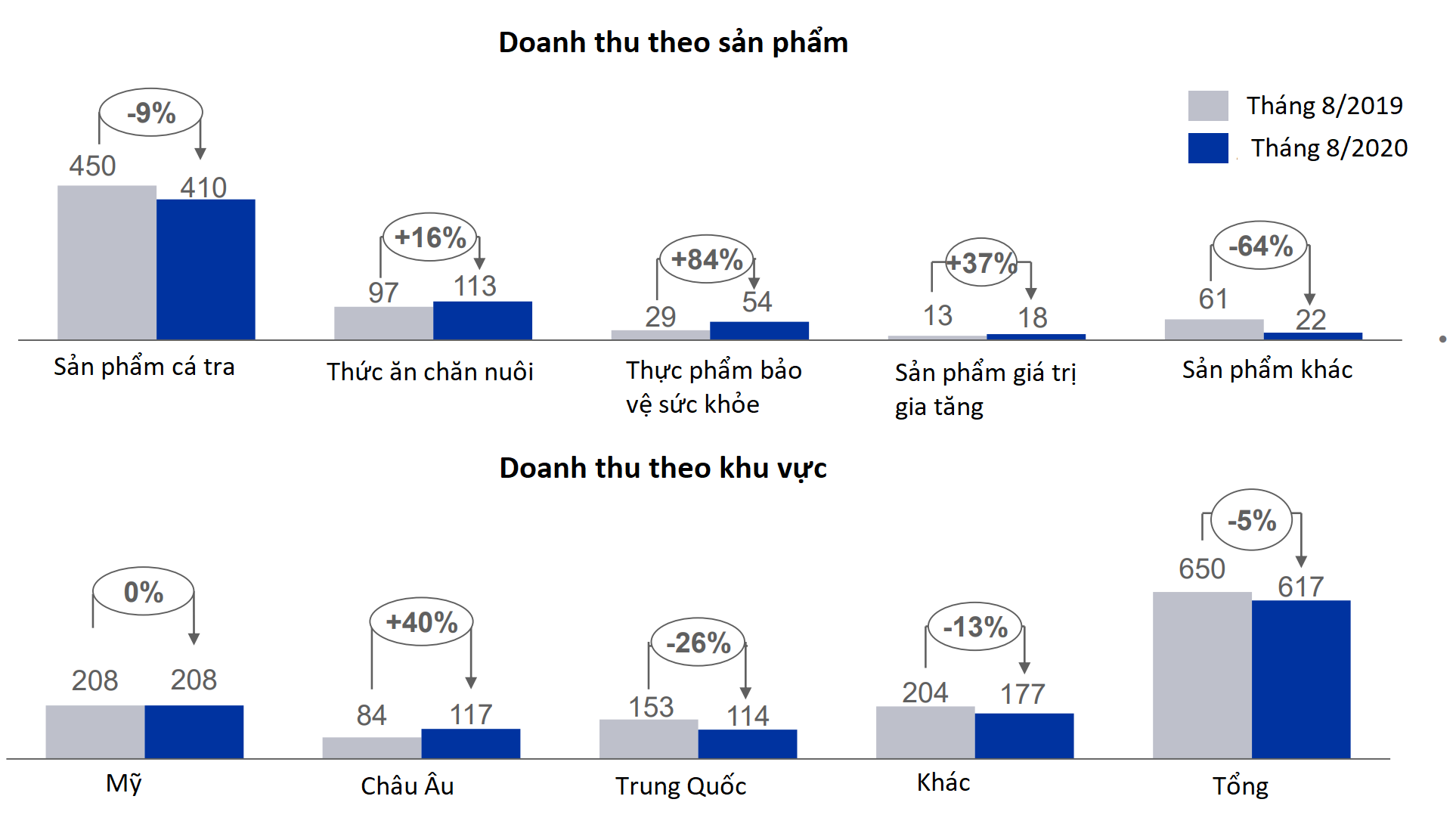Vĩnh Hoàn ghi nhận doanh thu sản phẩm cá tra giảm mạnh trong tháng 8 - Ảnh 1. Vĩnh Hoàn ghi nhận doanh thu sản phẩm cá tra giảm mạnh trong tháng 8 - Ảnh 1.