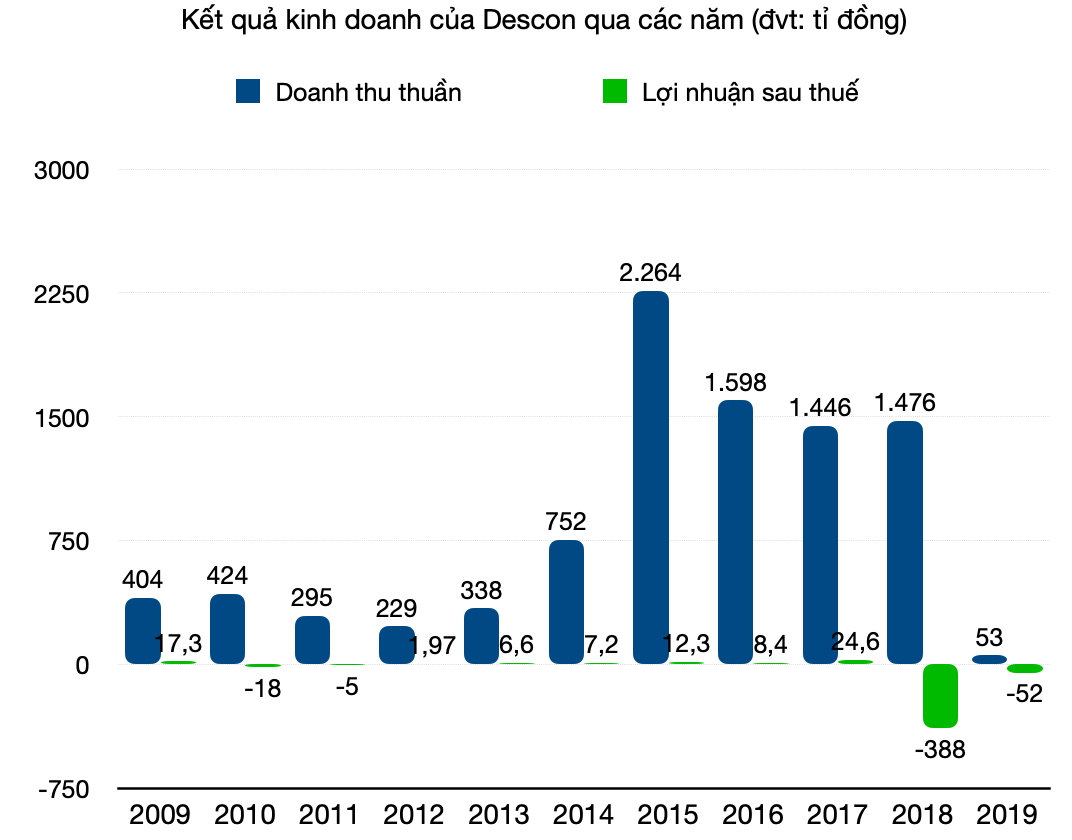 Descon lỗ lớn hai năm qua, kiểm toán từ chối đưa ra ý kiến và tham vọng niêm yết HOSE - Ảnh 1.