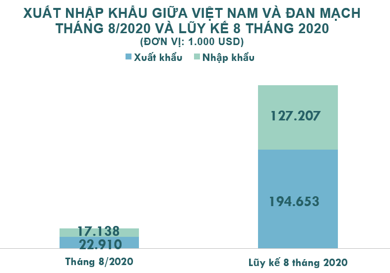 Xuất nhập khẩu Việt Nam và Đan Mạch tháng 8/2020: Xuất khẩu cà phê tăng mạnh - Ảnh 2. Xuất nhập khẩu Việt Nam và Đan Mạch tháng 8/2020: Xuất khẩu cà phê tăng mạnh - Ảnh 2.