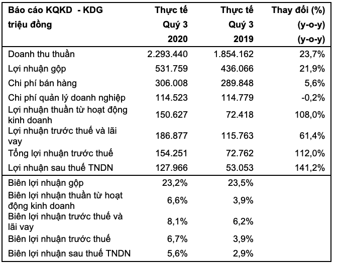 Lợi nhuận quí III của Kido ước tăng 141% nhờ mảng dầu ăn  - Ảnh 1.