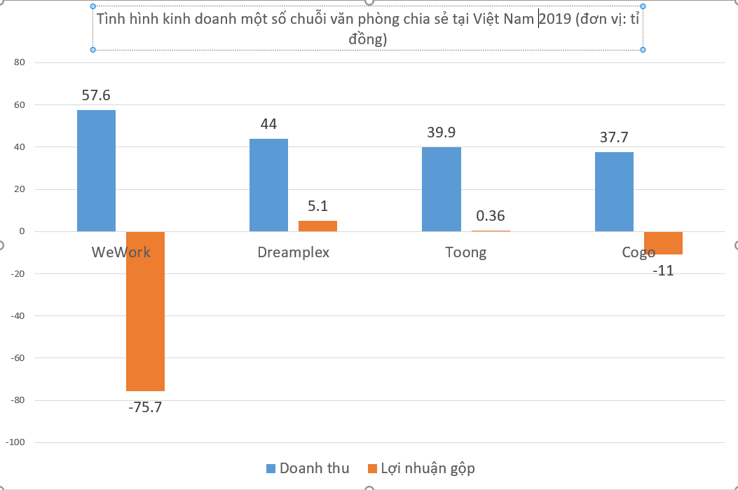 WeWork rút khỏi Trung Quốc vì sức ép cạnh tranh, WeWork Việt Nam làm ăn ra sao? - Ảnh 2. WeWork rút khỏi Trung Quốc vì sức ép cạnh tranh, WeWork Việt Nam làm ăn ra sao? - Ảnh 2.