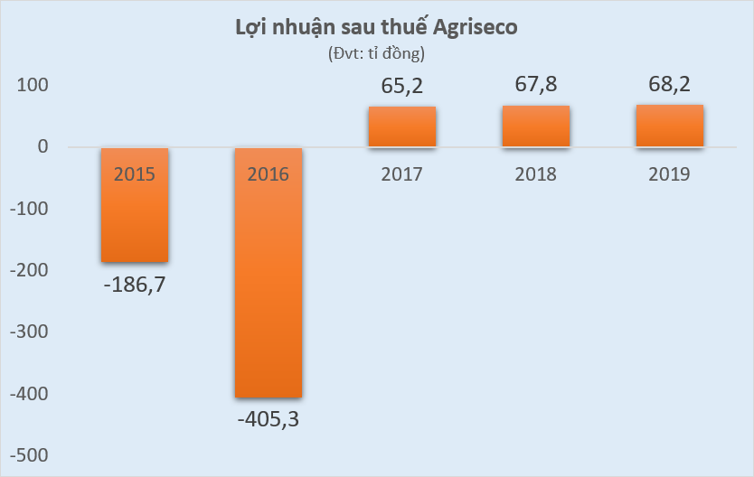 Các công ty con của Agribank đang hoạt động ra sao? - Ảnh 3. Các công ty con của Agribank đang hoạt động ra sao? - Ảnh 3.