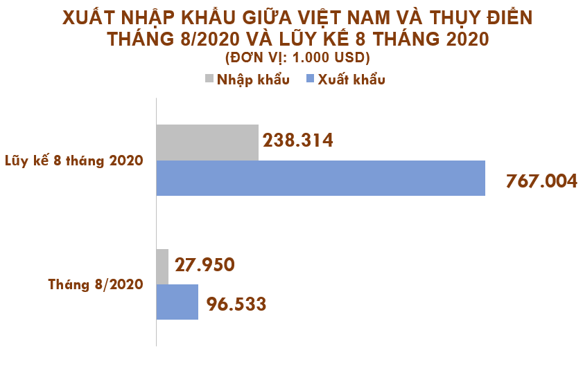 Xuất nhập khẩu Việt Nam và Thụy Điển tháng 8/2020: Thặng dư thương mại gần 70 triệu USD - Ảnh 2.