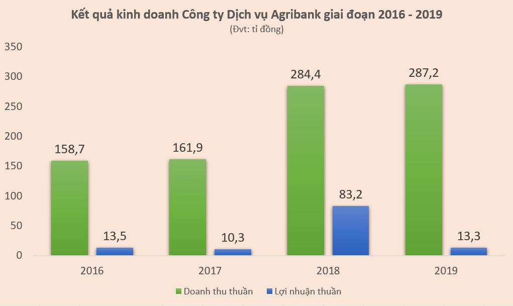 Các công ty con của Agribank đang hoạt động ra sao? - Ảnh 2. Các công ty con của Agribank đang hoạt động ra sao? - Ảnh 2.