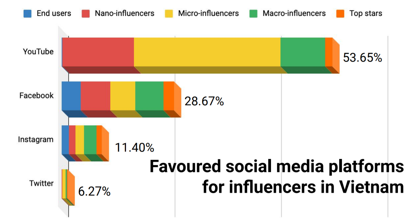 YouTube là nền tảng xuất hiện nhiều influencer nhất Việt Nam - Ảnh 1. YouTube là nền tảng xuất hiện nhiều influencer nhất Việt Nam - Ảnh 1.