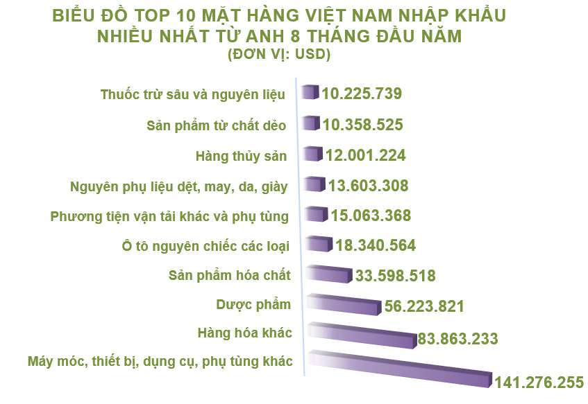Xuất nhập khẩu Việt Nam và Anh tháng 8/2020: Xuất khẩu hàng rau quả tăng 117% - Ảnh 5.