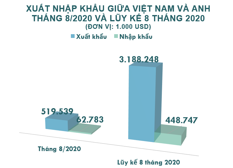 Xuất nhập khẩu Việt Nam và Anh tháng 8/2020: Xuất khẩu hàng rau quả tăng 117% - Ảnh 2.