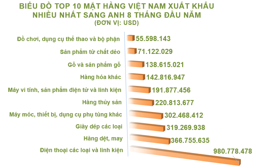 Xuất nhập khẩu Việt Nam và Anh tháng 8/2020: Xuất khẩu hàng rau quả tăng 117% - Ảnh 3.