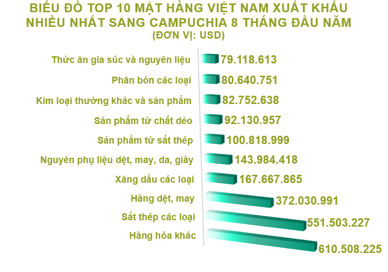 Xuất nhập khẩu Việt Nam và Campuchia tháng 8/2020: Xuất siêu gần 255 triệu USD - Ảnh 3. Xuất nhập khẩu Việt Nam và Campuchia tháng 8/2020: Xuất siêu gần 255 triệu USD - Ảnh 3.