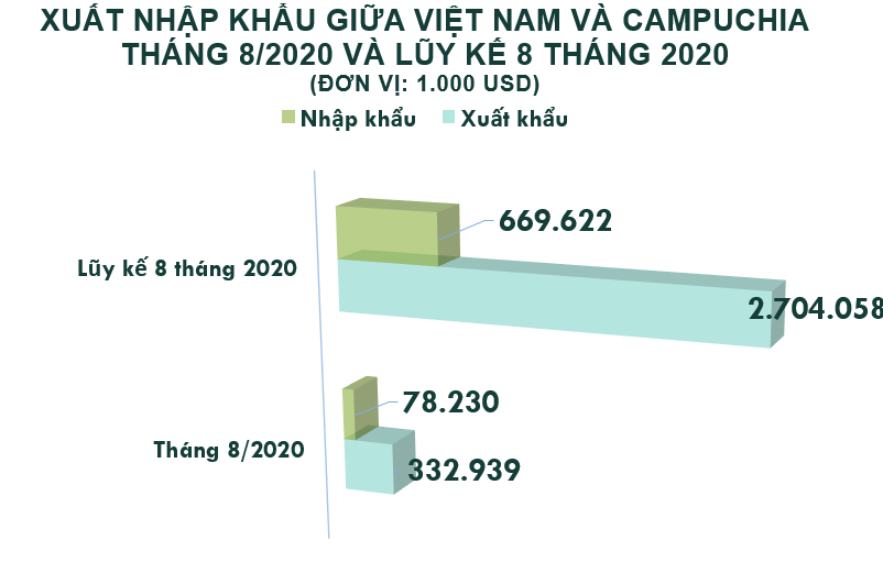 Xuất nhập khẩu Việt Nam và Campuchia tháng 8/2020: Xuất siêu gần 255 triệu USD - Ảnh 2. Xuất nhập khẩu Việt Nam và Campuchia tháng 8/2020: Xuất siêu gần 255 triệu USD - Ảnh 2.