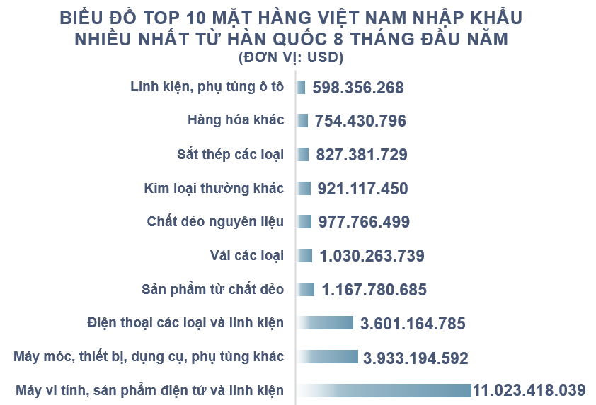 Xuất nhập khẩu Việt Nam và Hàn Quốc tháng 8/2020: Xuất khẩu sắn và sản phẩm từ sắn tăng 507% - Ảnh 5. Xuất nhập khẩu Việt Nam và Hàn Quốc tháng 8/2020: Xuất khẩu sắn và sản phẩm từ sắn tăng 507% - Ảnh 5.