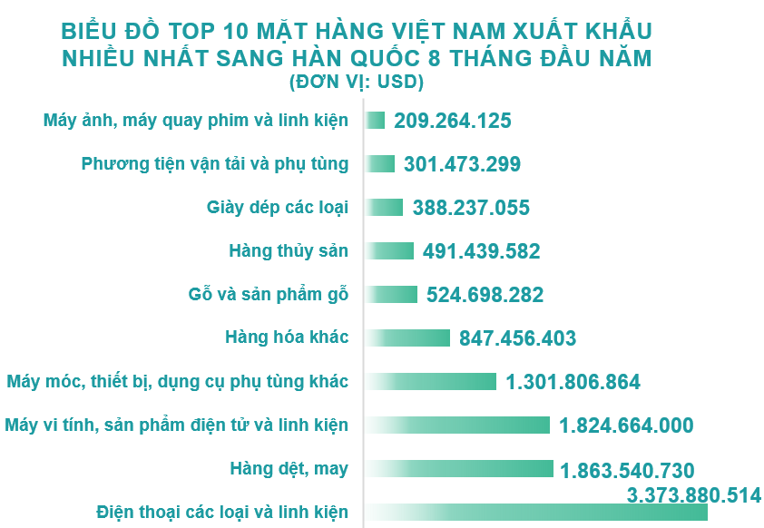 Xuất nhập khẩu Việt Nam và Hàn Quốc tháng 8/2020: Xuất khẩu sắn và sản phẩm từ sắn tăng 507% - Ảnh 3. Xuất nhập khẩu Việt Nam và Hàn Quốc tháng 8/2020: Xuất khẩu sắn và sản phẩm từ sắn tăng 507% - Ảnh 3.