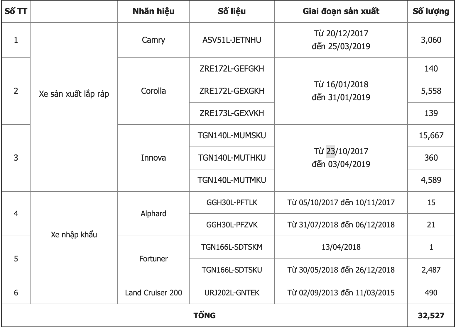 Toyota triệu hồi gần 33.000 xe tại Việt Nam - Ảnh 1. Toyota triệu hồi gần 33.000 xe tại Việt Nam - Ảnh 1.