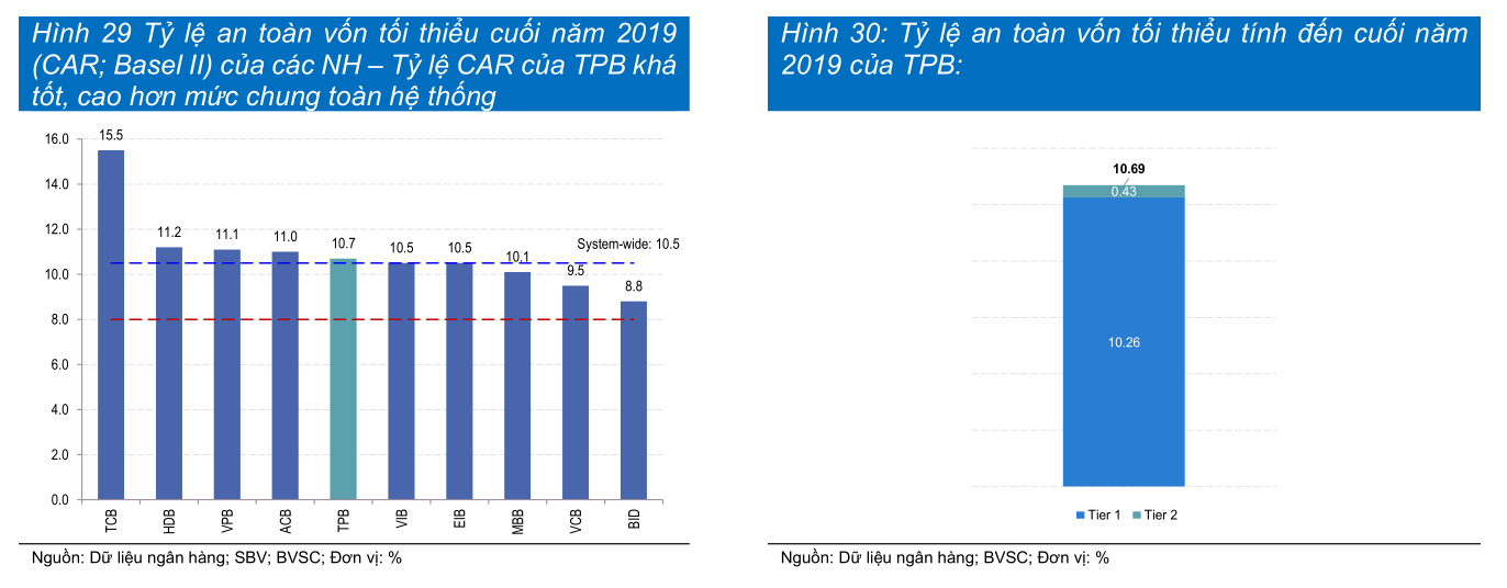 BVSC: Nợ xấu của TPBank đang được kiểm soát tốt hơn so với chu kì trước. - Ảnh 3. BVSC: Nợ xấu của TPBank đang được kiểm soát tốt hơn so với chu kì trước. - Ảnh 3.