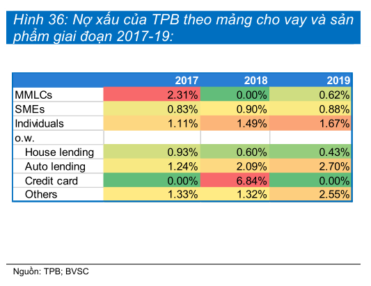 BVSC: Nợ xấu của TPBank đang được kiểm soát tốt hơn so với chu kì trước. - Ảnh 1. BVSC: Nợ xấu của TPBank đang được kiểm soát tốt hơn so với chu kì trước. - Ảnh 1.