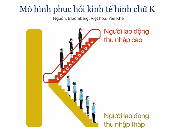 60% người lao động Trung Quốc tụt lại phía sau đà phục hồi kinh tế - Ảnh 1. 60% người lao động Trung Quốc tụt lại phía sau đà phục hồi kinh tế - Ảnh 1.