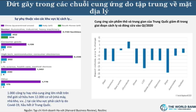 WB: Công thức nào để Việt Nam gia tăng chuỗi cung ứng toàn cầu hậu đại dịch - Ảnh 4. WB: Công thức nào để Việt Nam gia tăng chuỗi cung ứng toàn cầu hậu đại dịch - Ảnh 4.