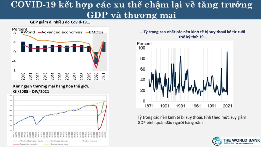 WB: Công thức nào để Việt Nam gia tăng chuỗi cung ứng toàn cầu hậu đại dịch - Ảnh 3. WB: Công thức nào để Việt Nam gia tăng chuỗi cung ứng toàn cầu hậu đại dịch - Ảnh 3.