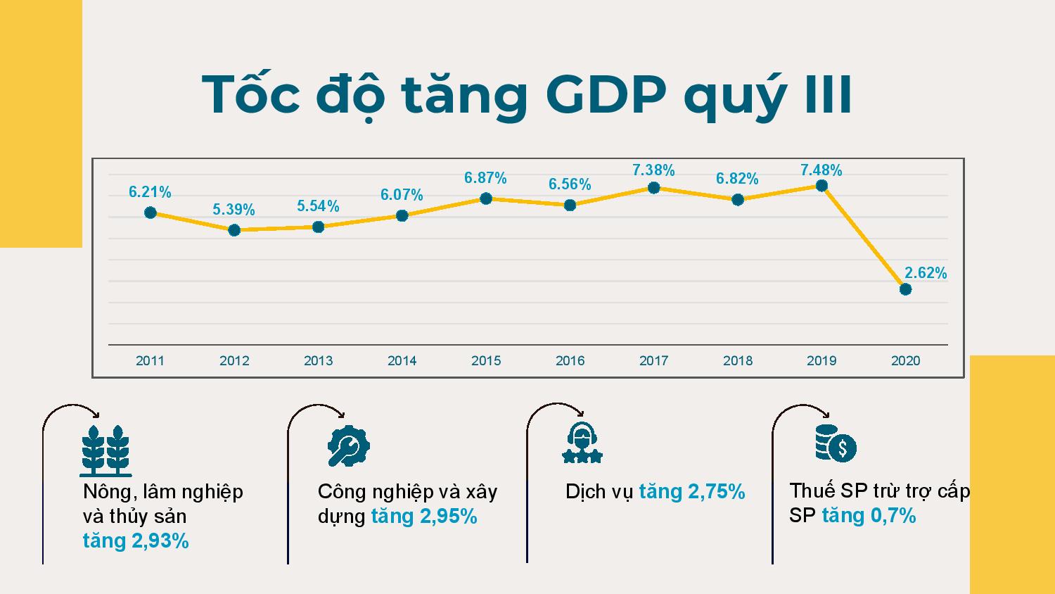 Tốc độ tăng GDP quí III/2020. (Nguồn: Tổng cục Thống kê). Tốc độ tăng GDP quí III/2020. (Nguồn: Tổng cục Thống kê).
