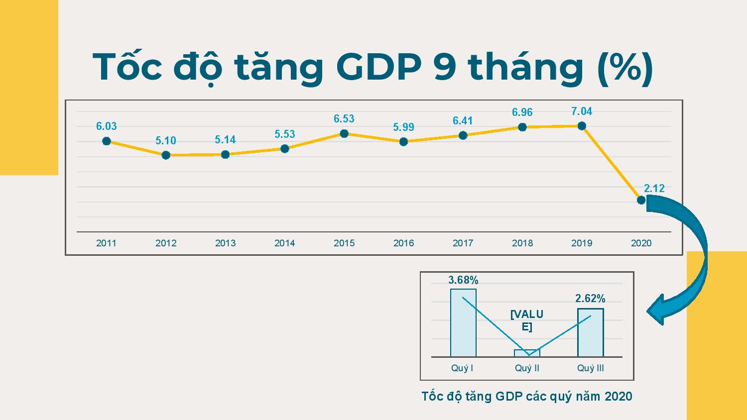 Tốc độ tăng GDP 9 tháng các năm trong giai đoạn 2011-2020. (Nguồn: Tổng cục Thống kê). Tốc độ tăng GDP 9 tháng các năm trong giai đoạn 2011-2020. (Nguồn: Tổng cục Thống kê).