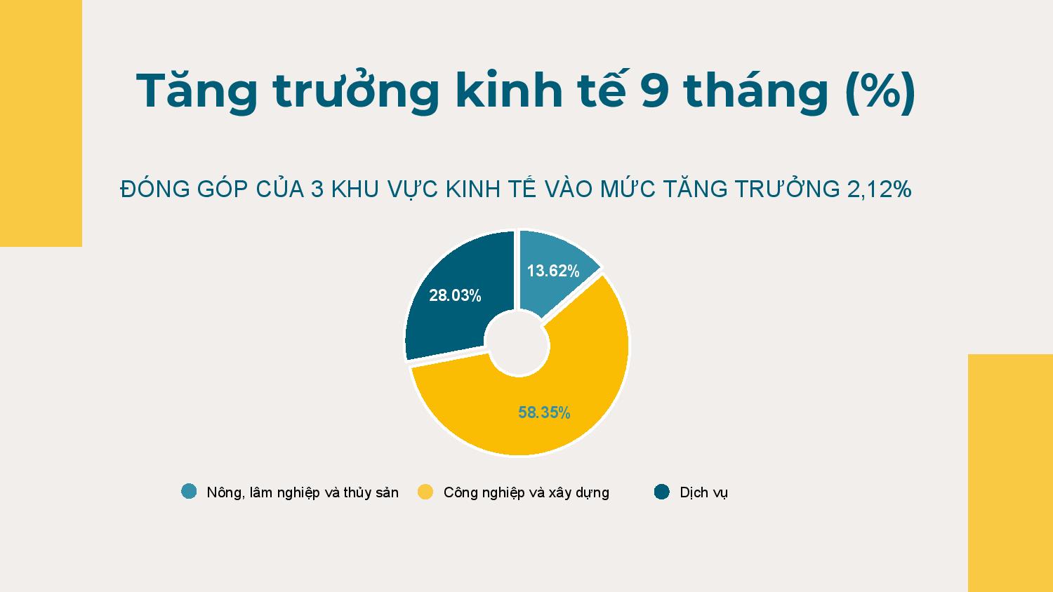 Đóng góp của 3 khu vực kinh tế vào mức tăng trưởng 9 tháng đầu năm 2020. (Nguồn: Tổng cục Thống kê). Đóng góp của 3 khu vực kinh tế vào mức tăng trưởng 9 tháng đầu năm 2020. (Nguồn: Tổng cục Thống kê).