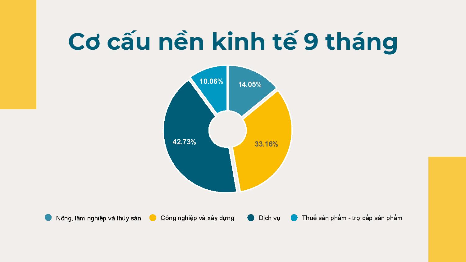 Cơ cấu nền kinh tế 9 tháng đầu năm 2020. (Nguồn: Tổng cục Thống kê). Cơ cấu nền kinh tế 9 tháng đầu năm 2020. (Nguồn: Tổng cục Thống kê).