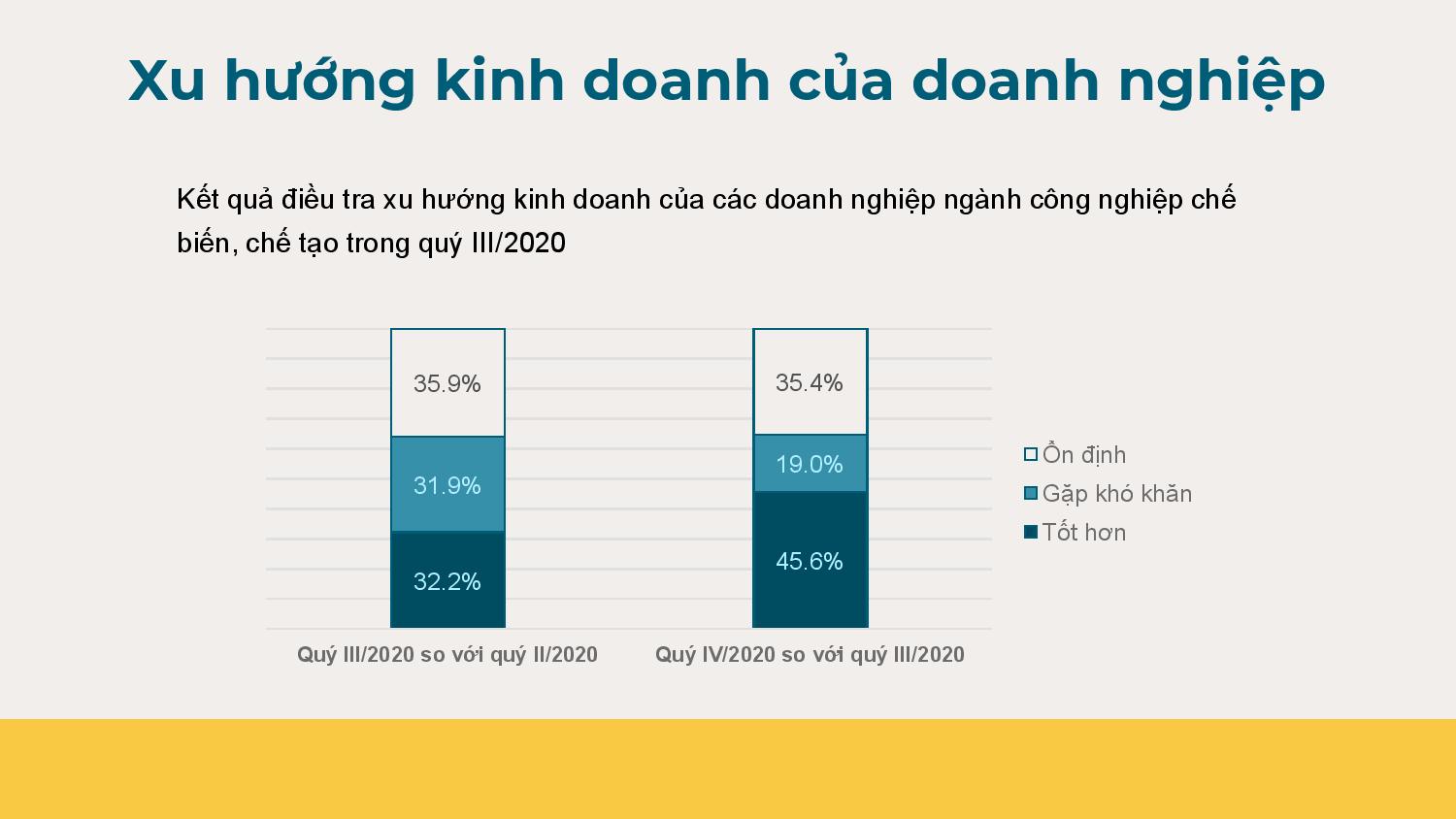 Xu hướng kinh doanh của các doanh nghiệp ngành công nghiệp chế biến, chế tạo trong quí III/2020. (Nguồn: Tổng cục Thống kê). Xu hướng kinh doanh của các doanh nghiệp ngành công nghiệp chế biến, chế tạo trong quí III/2020. (Nguồn: Tổng cục Thống kê).