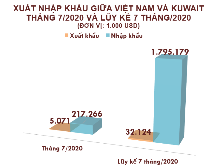 Xuất nhập khẩu Việt Nam và Kuwait tháng 7/2020: Nhập khẩu dầu thô tăng 111% - Ảnh 2. Xuất nhập khẩu Việt Nam và Kuwait tháng 7/2020: Nhập khẩu dầu thô tăng 111% - Ảnh 2.