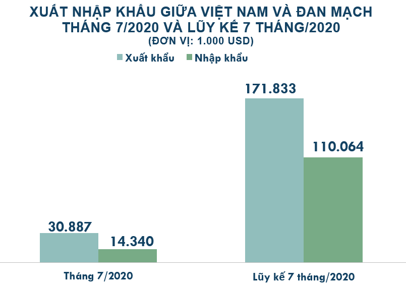 Xuất nhập khẩu Việt Nam và Đan Mạch tháng 7/2020: Nhập khẩu sữa tăng mạnh - Ảnh 2. Xuất nhập khẩu Việt Nam và Đan Mạch tháng 7/2020: Nhập khẩu sữa tăng mạnh - Ảnh 2.