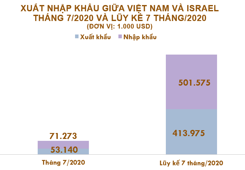 Xuất nhập khẩu Việt Nam và Israel tháng 7/2020: Nhập khẩu hàng hóa giảm 49% - Ảnh 2. Xuất nhập khẩu Việt Nam và Israel tháng 7/2020: Nhập khẩu hàng hóa giảm 49% - Ảnh 2.