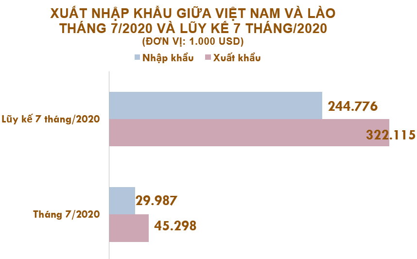 Xuất nhập khẩu Việt Nam và Lào tháng 7/2020: Nhập khâut chủ yếu cao su - Ảnh 2. Xuất nhập khẩu Việt Nam và Lào tháng 7/2020: Nhập khâut chủ yếu cao su - Ảnh 2.