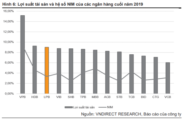 VNDirect: NIM của LienVietPostBank khó có thể tăng trong những năm tới - Ảnh 2. VNDirect: NIM của LienVietPostBank khó có thể tăng trong những năm tới - Ảnh 2.