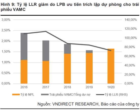 VNDirect: NIM của LienVietPostBank khó có thể tăng trong những năm tới - Ảnh 3. VNDirect: NIM của LienVietPostBank khó có thể tăng trong những năm tới - Ảnh 3.