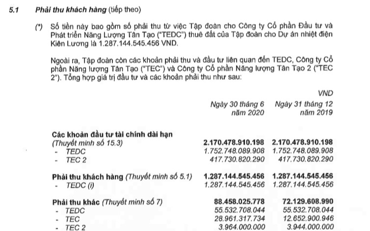 Sau soát xét, lợi nhuận Tân Tạo (ITA) tăng 32% - Ảnh 2. Sau soát xét, lợi nhuận Tân Tạo (ITA) tăng 32% - Ảnh 2.