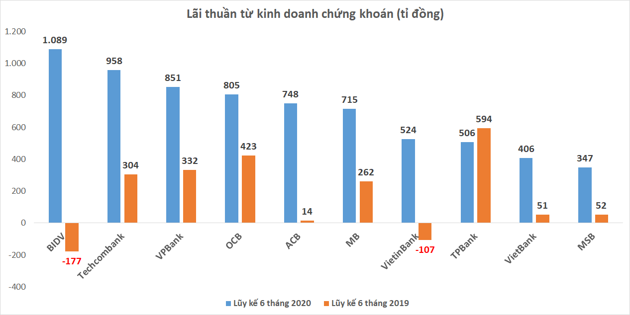 Nhiều ngân hàng lãi lớn từ kinh doanh chứng khoán  - Ảnh 1.